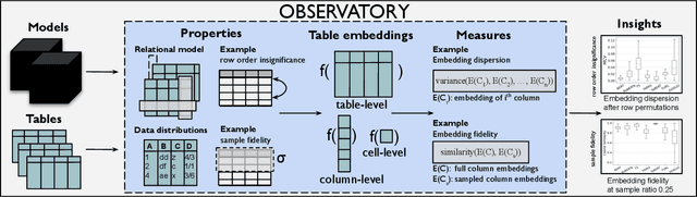 Figure 1 for Observatory: Characterizing Embeddings of Relational Tables