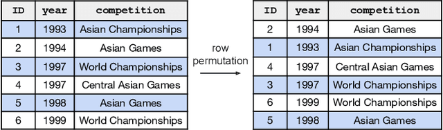 Figure 3 for Observatory: Characterizing Embeddings of Relational Tables