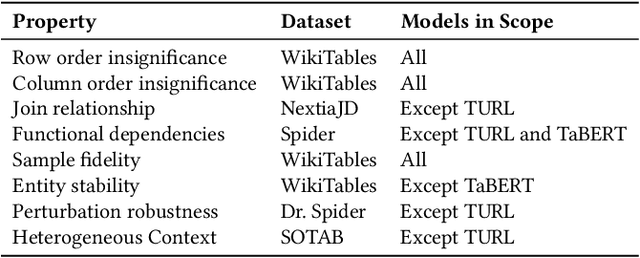 Figure 4 for Observatory: Characterizing Embeddings of Relational Tables