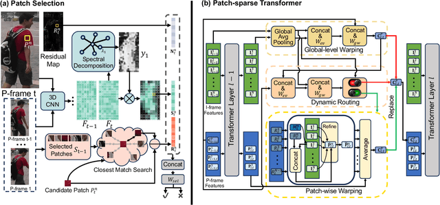 Figure 1 for Not Every Patch is Needed: Towards a More Efficient and Effective Backbone for Video-based Person Re-identification