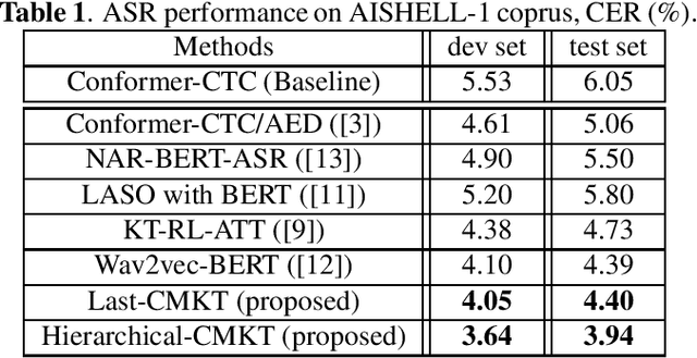 Figure 2 for Hierarchical Cross-Modality Knowledge Transfer with Sinkhorn Attention for CTC-based ASR