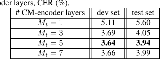 Figure 4 for Hierarchical Cross-Modality Knowledge Transfer with Sinkhorn Attention for CTC-based ASR