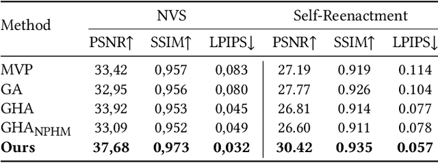 Figure 2 for NPGA: Neural Parametric Gaussian Avatars