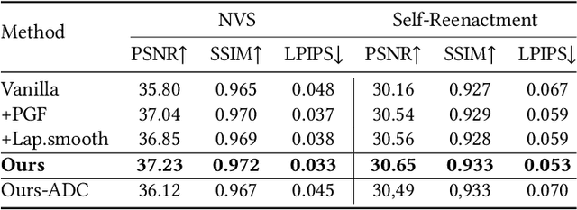 Figure 4 for NPGA: Neural Parametric Gaussian Avatars