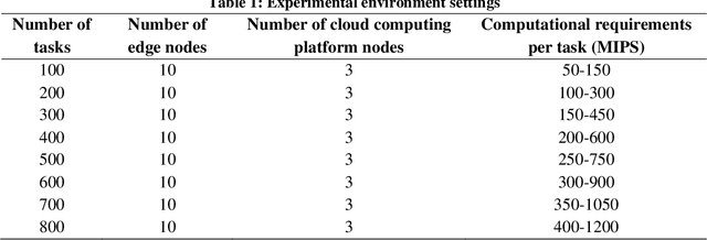 Figure 1 for Research on Edge Computing and Cloud Collaborative Resource Scheduling Optimization Based on Deep Reinforcement Learning