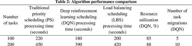 Figure 3 for Research on Edge Computing and Cloud Collaborative Resource Scheduling Optimization Based on Deep Reinforcement Learning