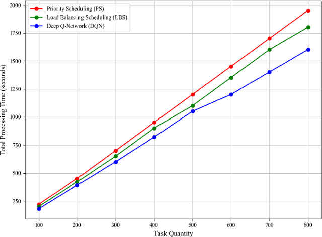 Figure 2 for Research on Edge Computing and Cloud Collaborative Resource Scheduling Optimization Based on Deep Reinforcement Learning