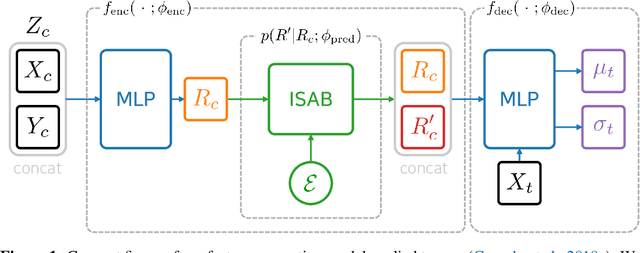 Figure 1 for Martingale Posterior Neural Processes