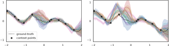 Figure 3 for Martingale Posterior Neural Processes