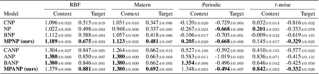 Figure 2 for Martingale Posterior Neural Processes