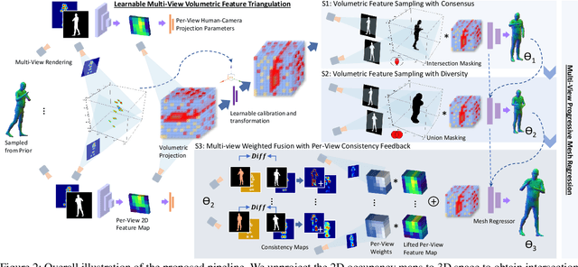 Figure 3 for Progressive Multi-view Human Mesh Recovery with Self-Supervision