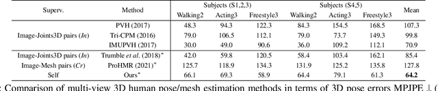 Figure 4 for Progressive Multi-view Human Mesh Recovery with Self-Supervision