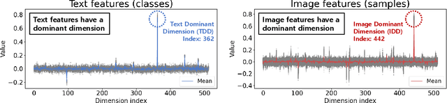 Figure 2 for D-TPT: Dimensional Entropy Maximization for Calibrating Test-Time Prompt Tuning in Vision-Language Models
