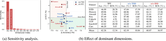 Figure 4 for D-TPT: Dimensional Entropy Maximization for Calibrating Test-Time Prompt Tuning in Vision-Language Models