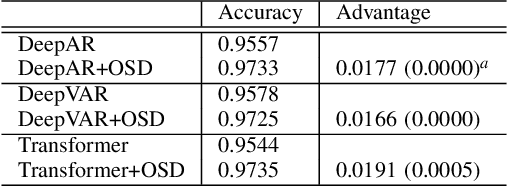 Figure 4 for Deep Optimal Timing Strategies for Time Series