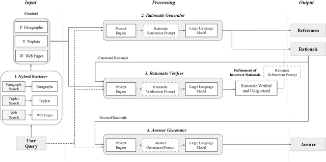 Figure 1 for Minimizing Factual Inconsistency and Hallucination in Large Language Models