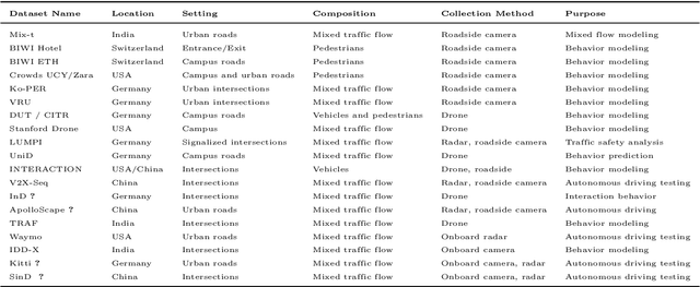 Figure 1 for OnSiteVRU: A High-Resolution Trajectory Dataset for High-Density Vulnerable Road Users