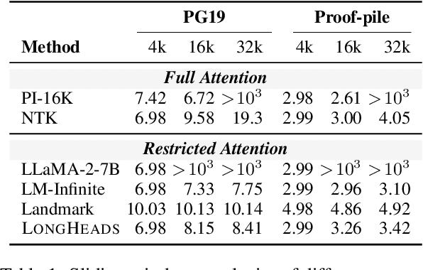 Figure 2 for LongHeads: Multi-Head Attention is Secretly a Long Context Processor