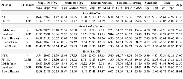 Figure 4 for LongHeads: Multi-Head Attention is Secretly a Long Context Processor