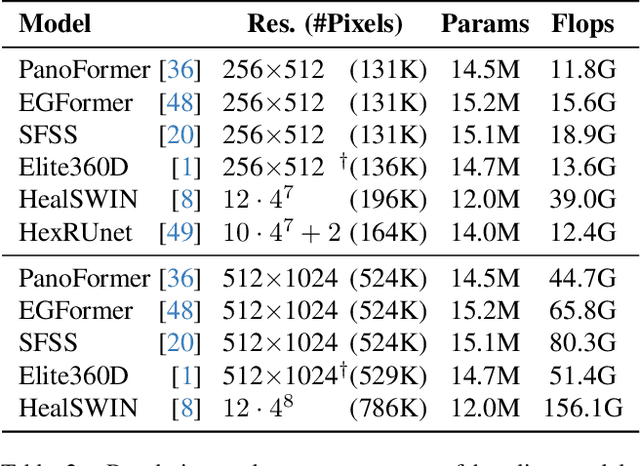 Figure 4 for SphereUFormer: A U-Shaped Transformer for Spherical 360 Perception