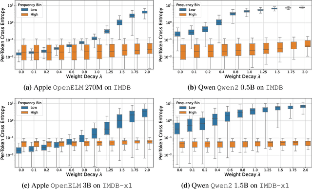 Figure 1 for The Fair Language Model Paradox