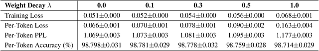 Figure 2 for The Fair Language Model Paradox