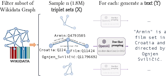 Figure 3 for Exploiting Asymmetry for Synthetic Training Data Generation: SynthIE and the Case of Information Extraction