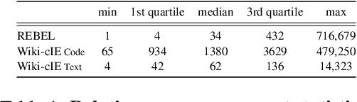Figure 2 for Exploiting Asymmetry for Synthetic Training Data Generation: SynthIE and the Case of Information Extraction