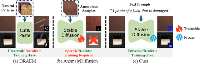 Figure 1 for CUT: A Controllable, Universal, and Training-Free Visual Anomaly Generation Framework