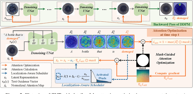 Figure 3 for CUT: A Controllable, Universal, and Training-Free Visual Anomaly Generation Framework