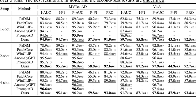 Figure 2 for CUT: A Controllable, Universal, and Training-Free Visual Anomaly Generation Framework