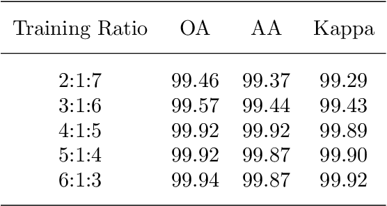 Figure 4 for Dynamic 3D KAN Convolution with Adaptive Grid Optimization for Hyperspectral Image Classification