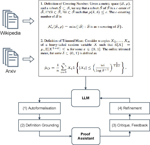 Figure 1 for Formalizing Complex Mathematical Statements with LLMs: A Study on Mathematical Definitions