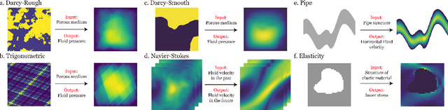 Figure 1 for Local Convolution Enhanced Global Fourier Neural Operator For Multiscale Dynamic Spaces Prediction