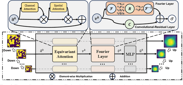 Figure 3 for Local Convolution Enhanced Global Fourier Neural Operator For Multiscale Dynamic Spaces Prediction