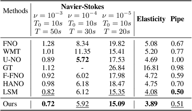 Figure 4 for Local Convolution Enhanced Global Fourier Neural Operator For Multiscale Dynamic Spaces Prediction