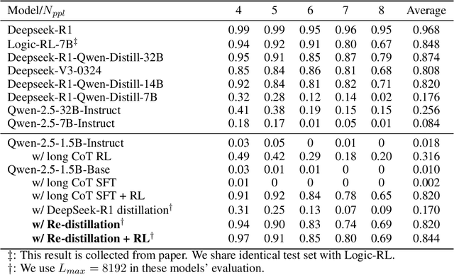 Figure 2 for Towards Revealing the Effectiveness of Small-Scale Fine-tuning in R1-style Reinforcement Learning