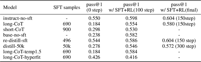 Figure 4 for Towards Revealing the Effectiveness of Small-Scale Fine-tuning in R1-style Reinforcement Learning