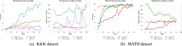Figure 3 for Towards Revealing the Effectiveness of Small-Scale Fine-tuning in R1-style Reinforcement Learning