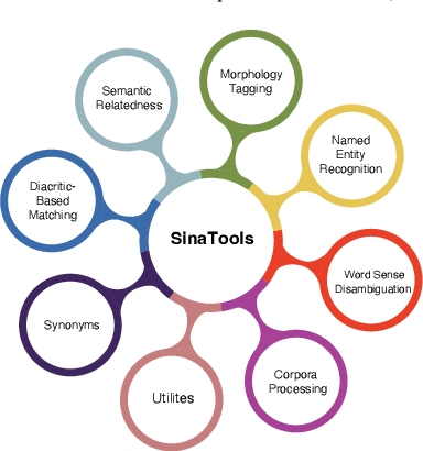 Figure 1 for SinaTools: Open Source Toolkit for Arabic Natural Language Processing