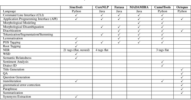 Figure 2 for SinaTools: Open Source Toolkit for Arabic Natural Language Processing