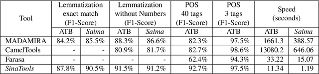 Figure 3 for SinaTools: Open Source Toolkit for Arabic Natural Language Processing