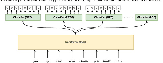 Figure 4 for SinaTools: Open Source Toolkit for Arabic Natural Language Processing