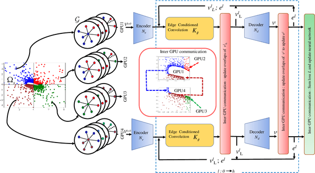 Figure 4 for Sampling-based Distributed Training with Message Passing Neural Network