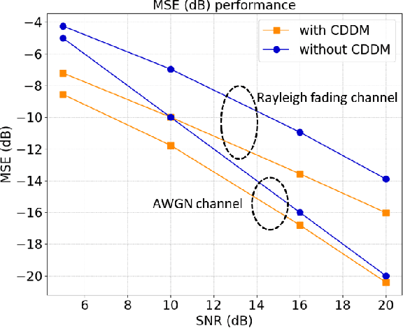 Figure 4 for CDDM: Channel Denoising Diffusion Models for Wireless Communications