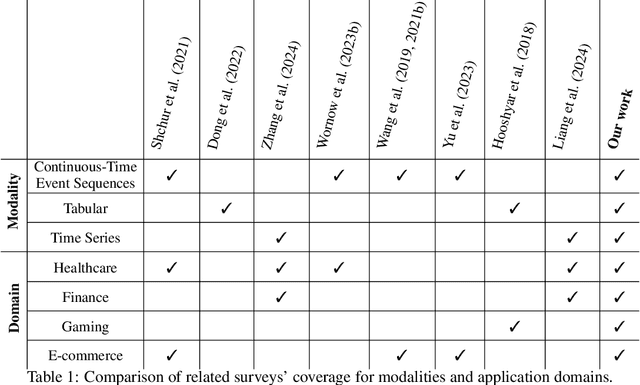 Figure 2 for Unified Approaches in Self-Supervised Event Stream Modeling: Progress and Prospects