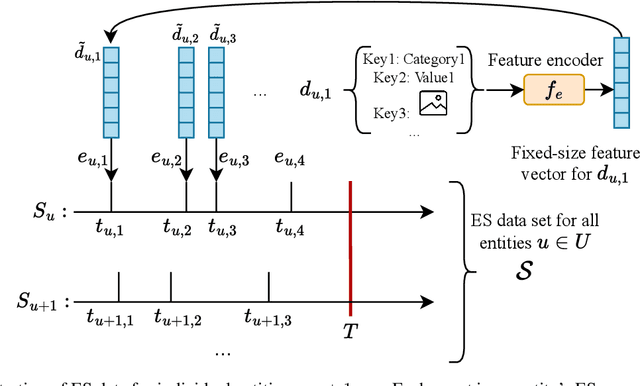 Figure 3 for Unified Approaches in Self-Supervised Event Stream Modeling: Progress and Prospects