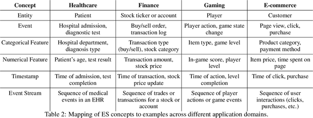 Figure 4 for Unified Approaches in Self-Supervised Event Stream Modeling: Progress and Prospects