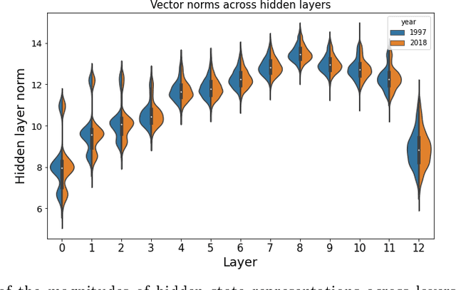 Figure 4 for Semantic change detection for Slovene language: a novel dataset and an approach based on optimal transport