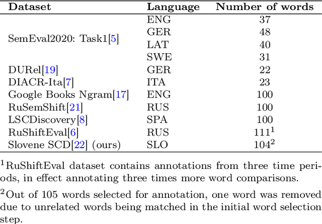 Figure 1 for Semantic change detection for Slovene language: a novel dataset and an approach based on optimal transport